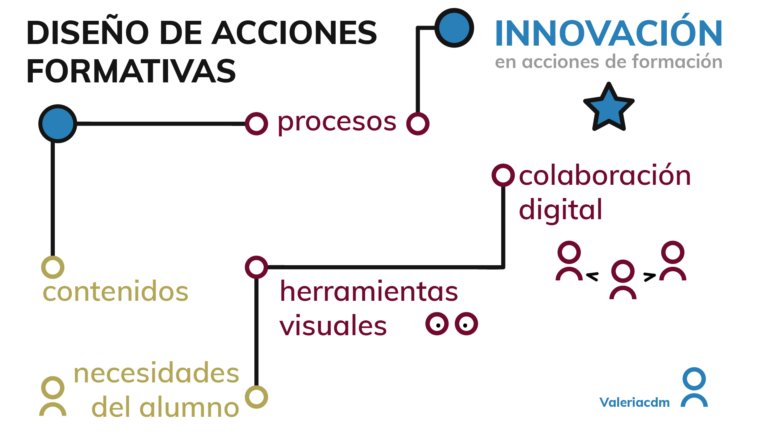 Diseño de acciones formativas